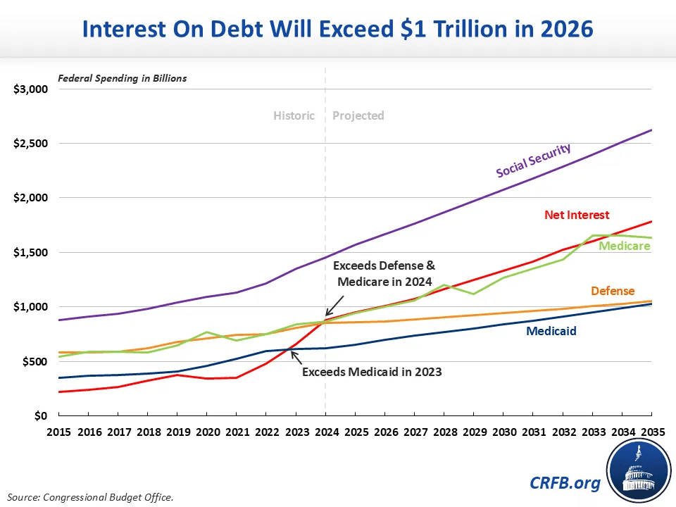 U.S. federal spending trends showing net interest on debt