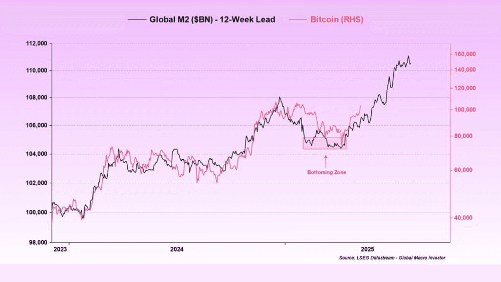 Global M2 money supply vs Bitcoin price correlation