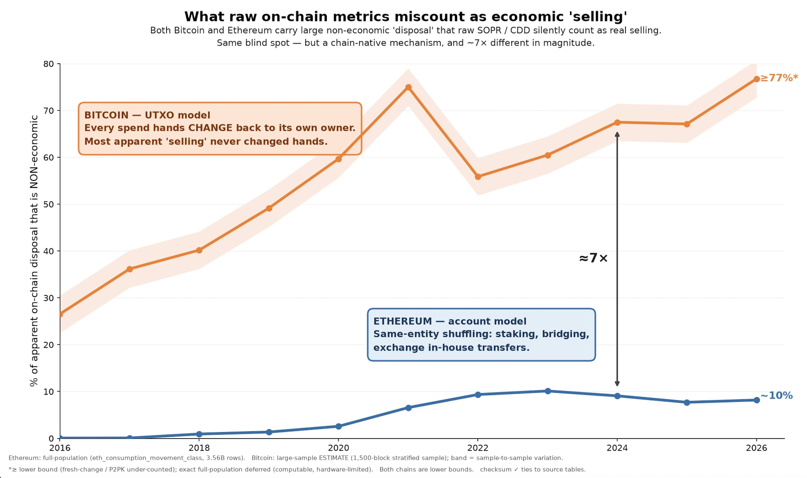 Non-economic share of on-chain disposal by era, Bitcoin vs Ethereum