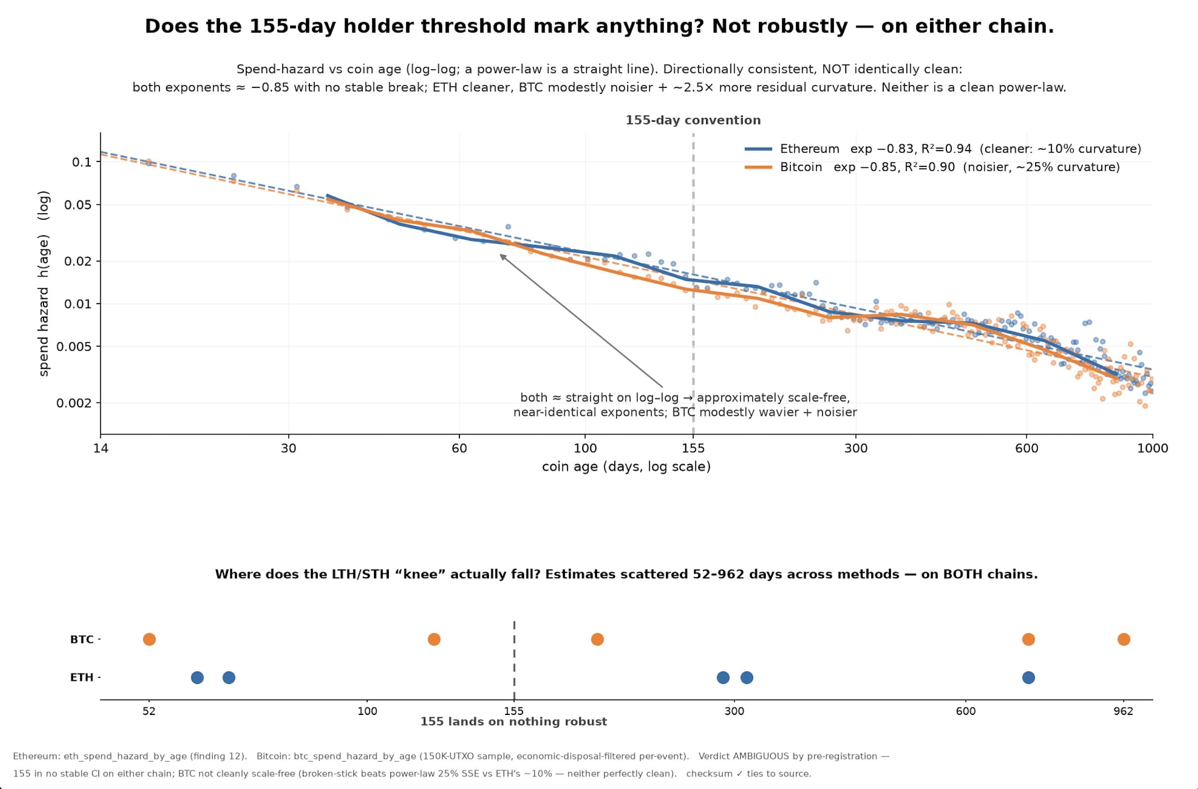 Spend hazard versus coin age on both chains, with the 155-day convention marked
