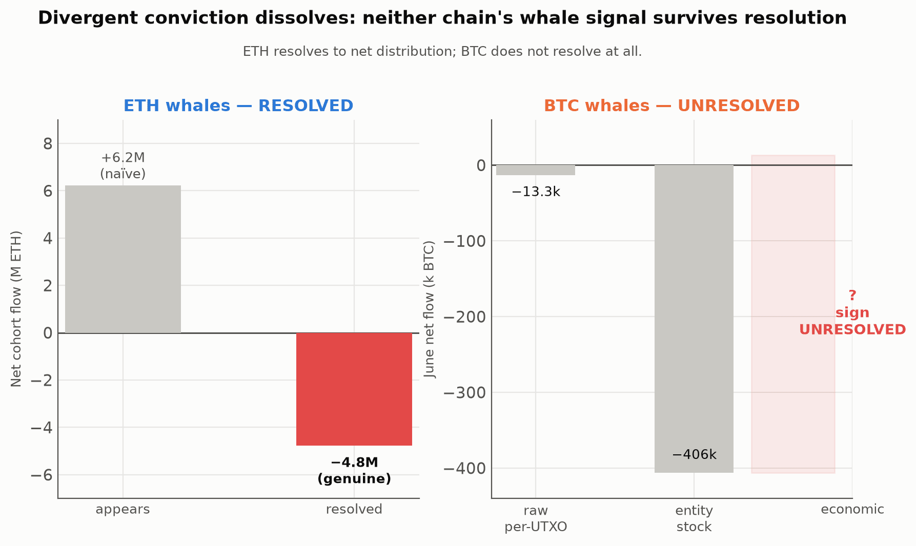 Naive whale signals on Ethereum and Bitcoin, resolved