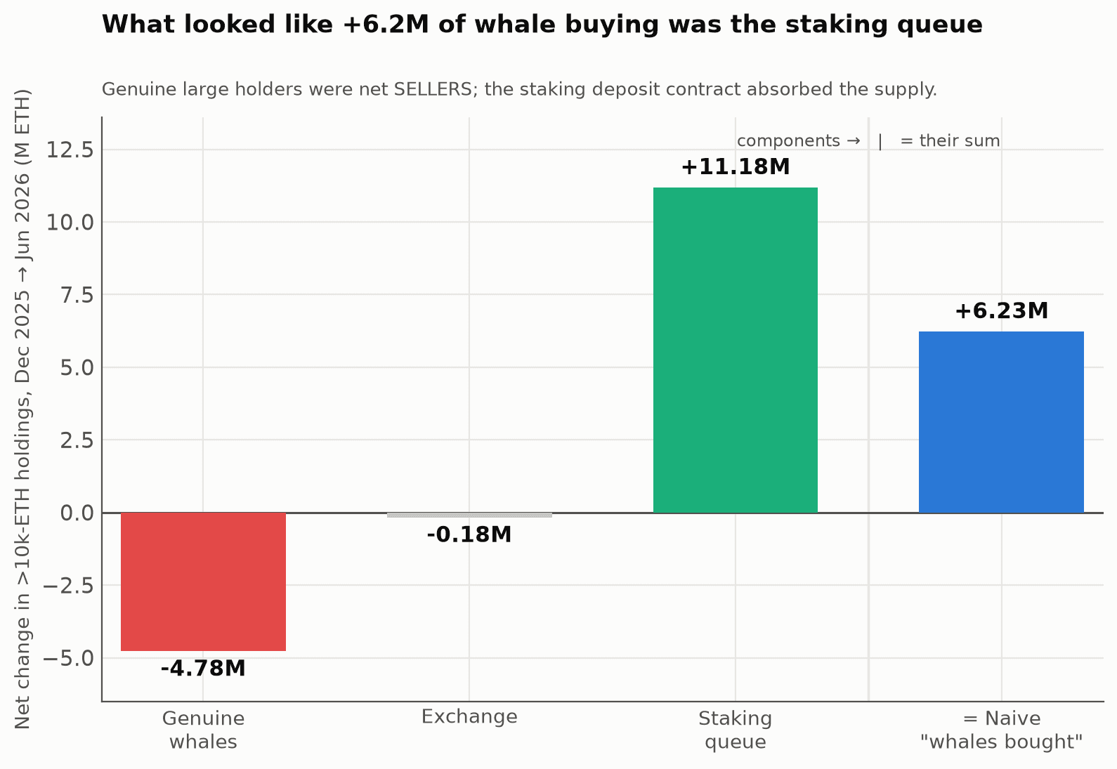 Decomposition of the naive +6.23M large-wallet accumulation