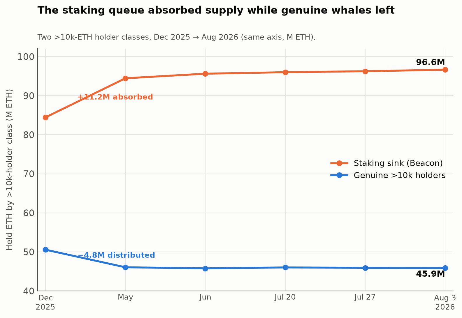 Staking sink and genuine large holders over time