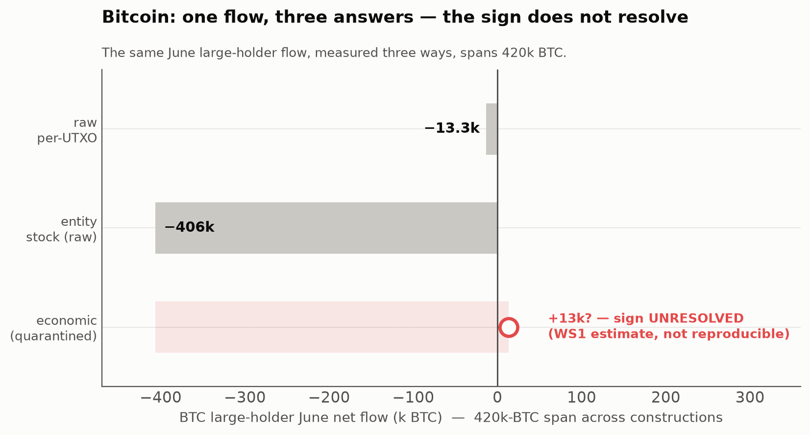 One Bitcoin flow measured three ways