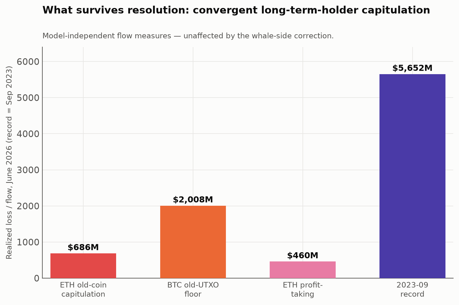 June realized losses and profit-taking against the September 2023 record