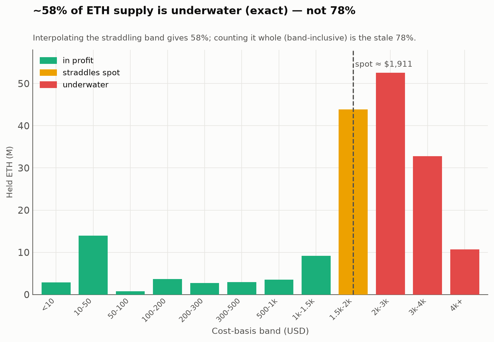 Cost-basis terrain of ETH supply against spot