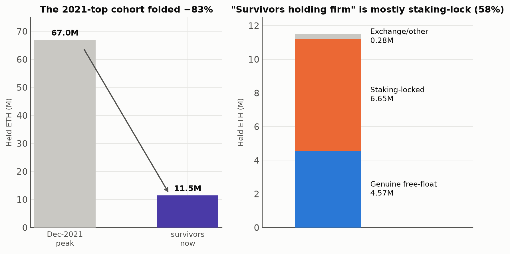 The 2021 vintage decomposed into staking-locked, exchange, and free-float holdings
