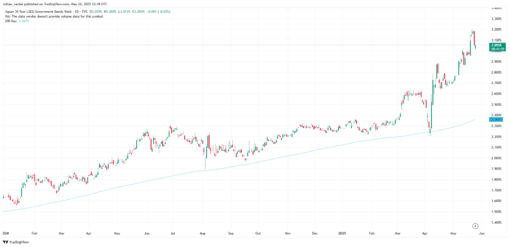 Japan's 30-year government bond yield reached record highs in May 2025
